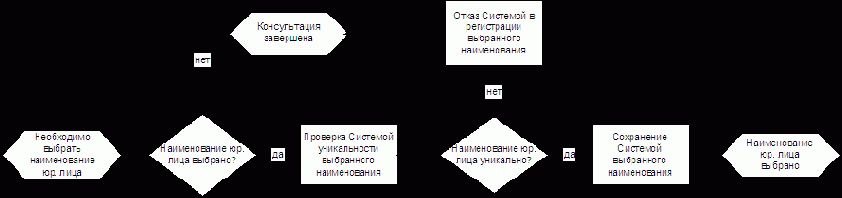Выбор наименования юридического лица