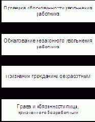 Этапы