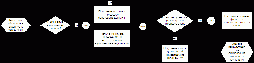 Обжалование незаконного увольнения работника
