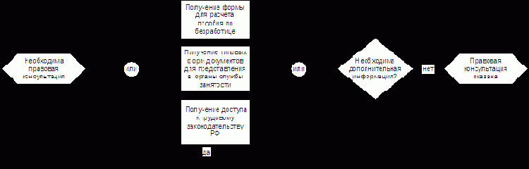 Права и обязанности лица, признанного безработным