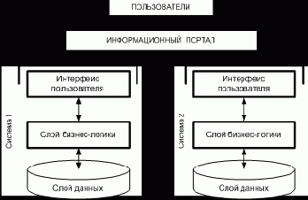 Интеграция на уровне пользователя