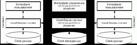 Интеграция на уровне бизнес-логики