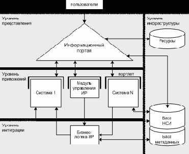 Интегрированная архитектура